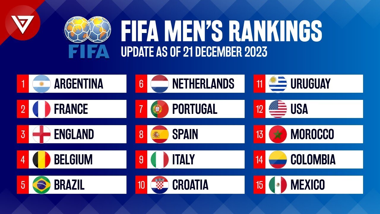 🔴 FIFA Rankings Updated as of 21 December 2023 | FIFA Men's Rankings